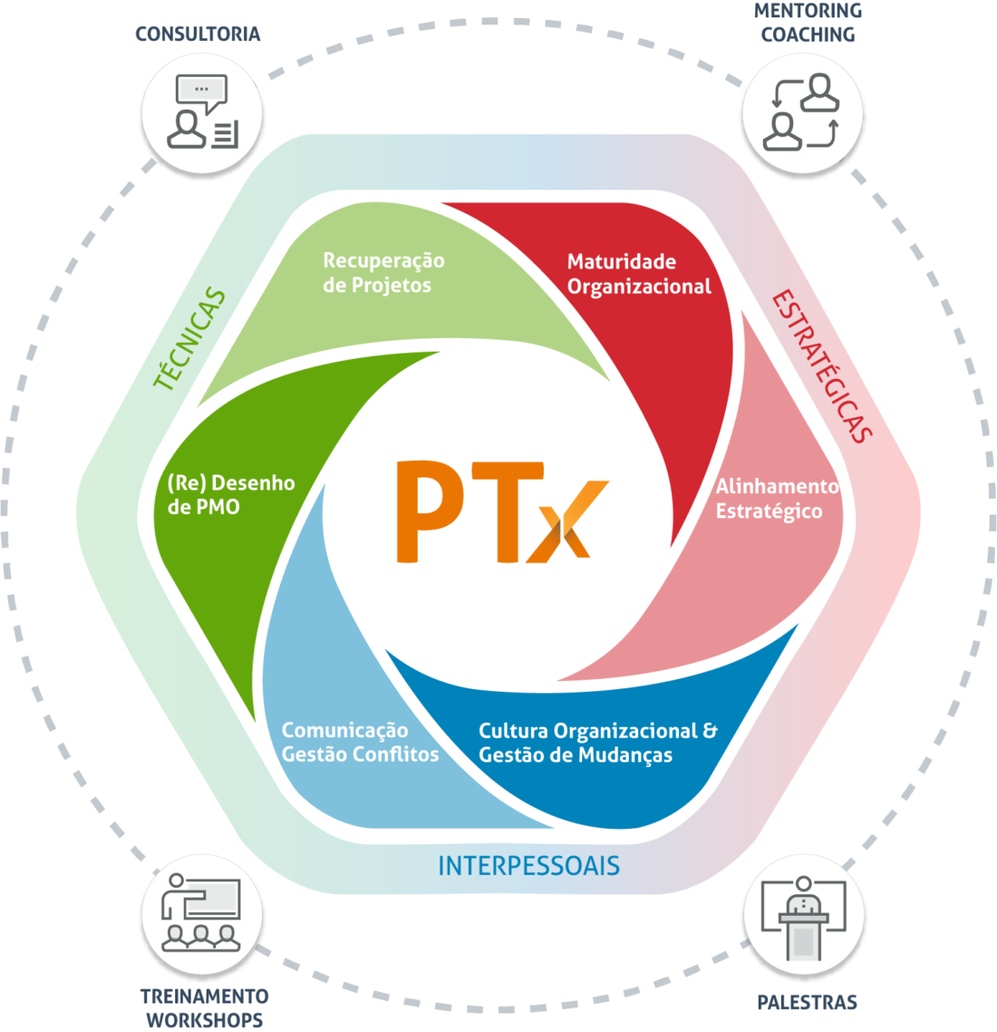 PTX Portugues